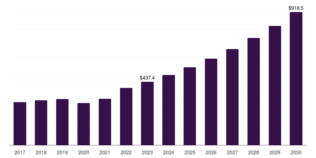 UAE trade credit insurance market, 2017-2030 (US$M)