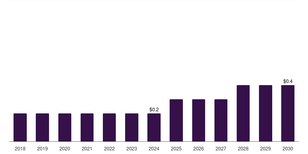 UAE veterinary 3d printing market, 2018-2030 (US$M)