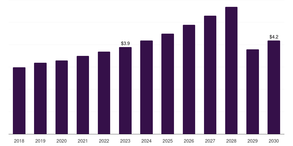 UAE veterinary assistive reproduction technology market, 2018-2030 (US$M)