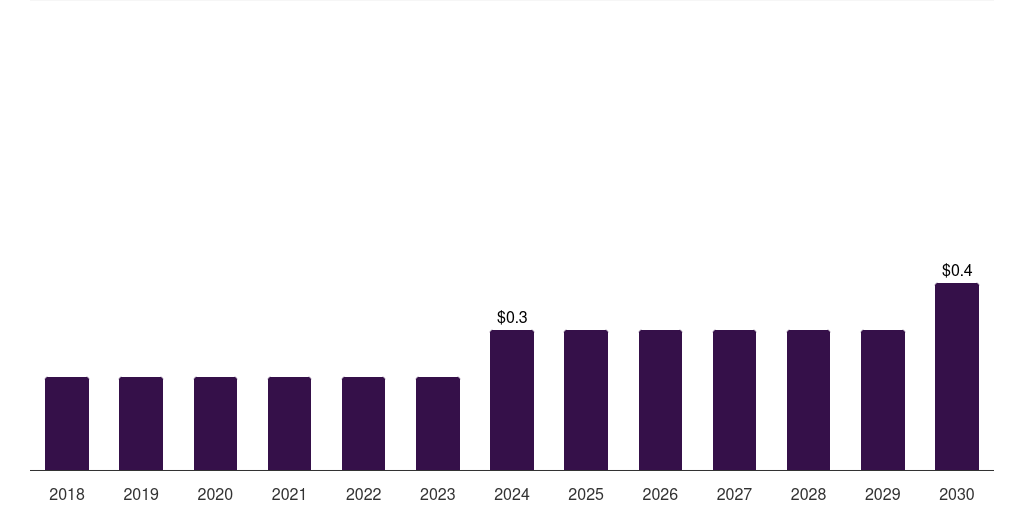 UAE veterinary bone grafts & substitutes market, 2018-2030 (US$M)