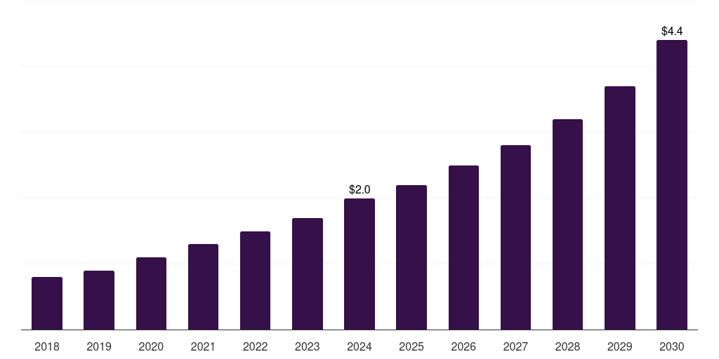 UAE veterinary digital pathology market, 2018-2030 (US$M)