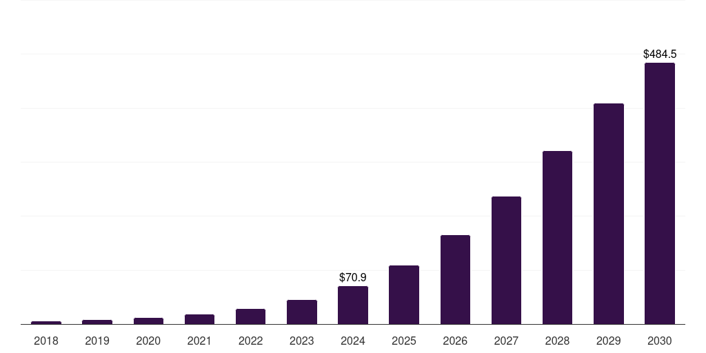 UAE virtual tour market, 2018-2030 (US$M)