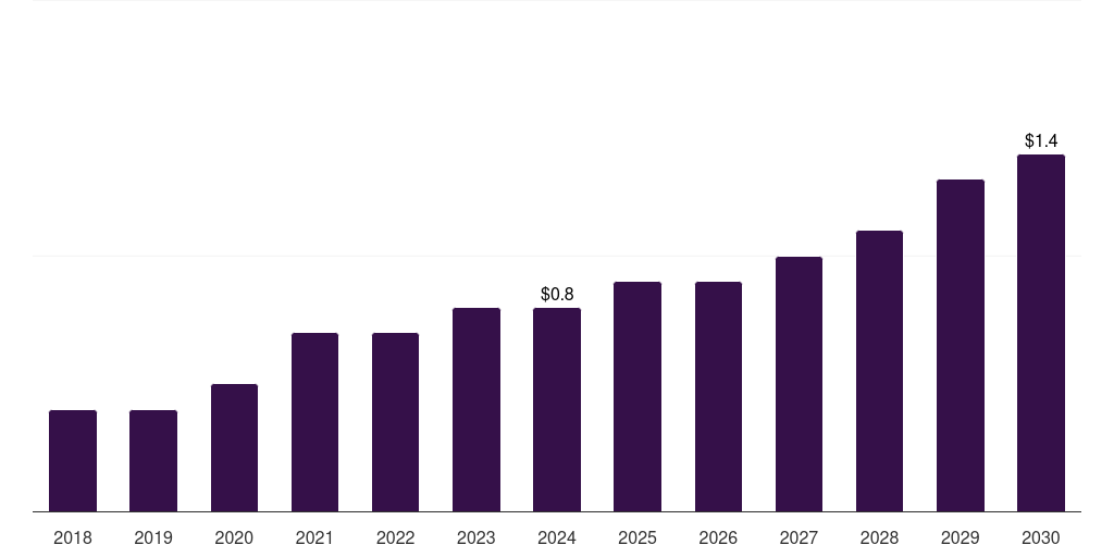 UAE whole genome bisulfite sequencing market, 2018-2030 (US$M)