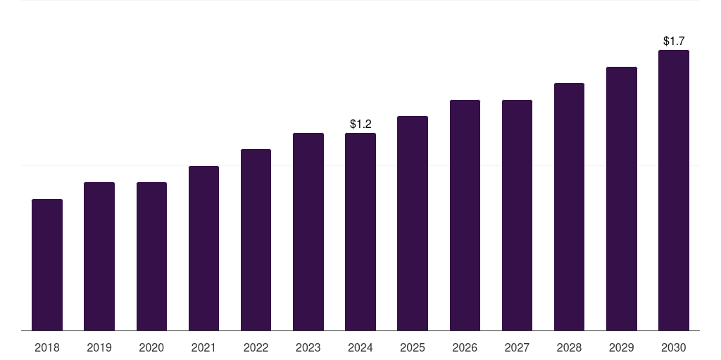 UK 3d printing gases market, 2018-2030 (US$M)