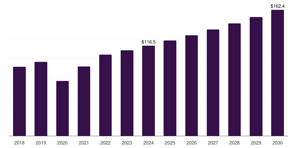 UK absorbable sutures market, 2018-2030 (US$M)