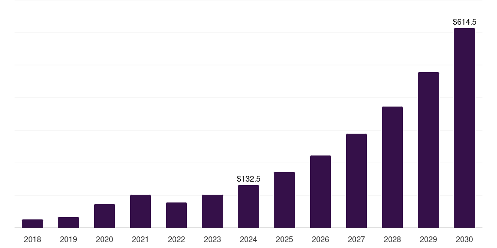 UK actigraphy device market, 2018-2030 (US$M)
