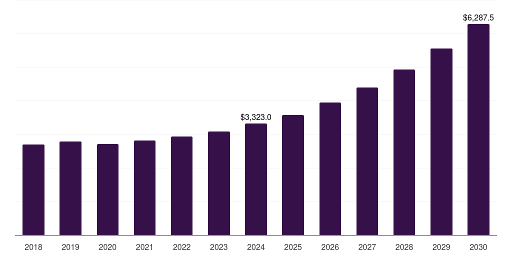 UK advanced driver assistance system market, 2018-2030 (US$M)