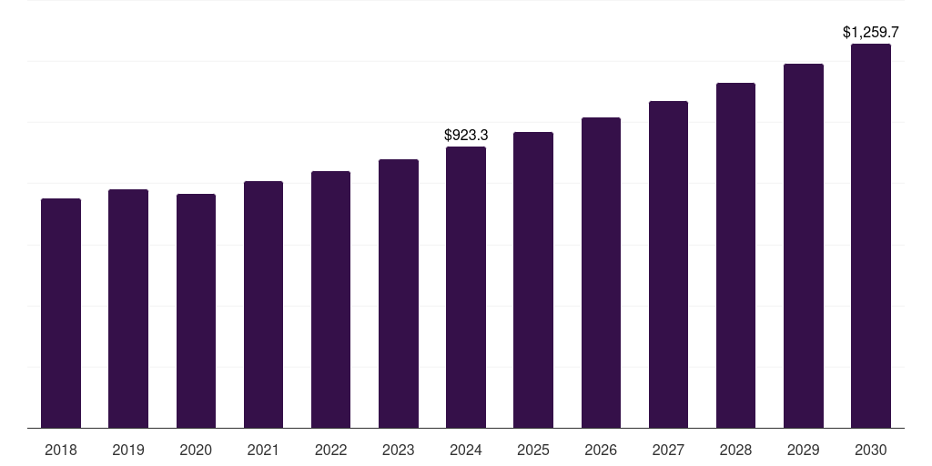 UK advanced packaging market, 2018-2030 (US$M)