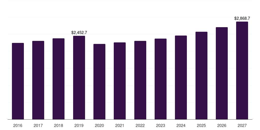 UK aggregates market, 2016-2027 (US$M)
