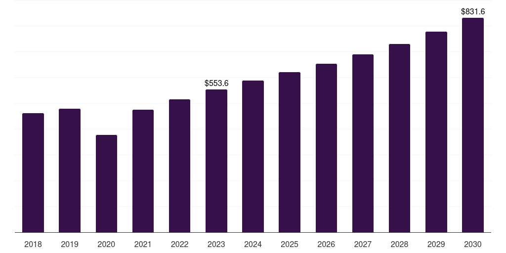 UK agricultural tractor market, 2018-2030 (US$M)