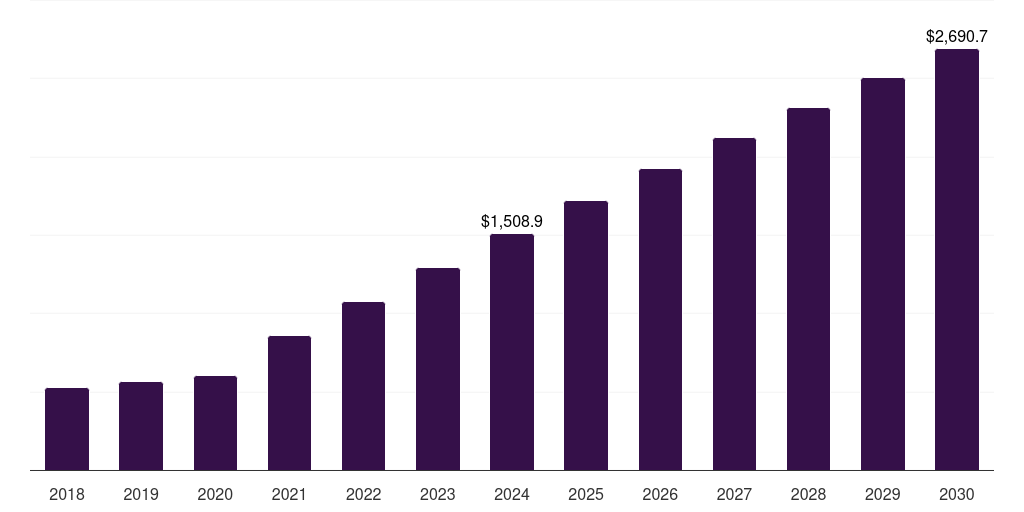 UK agriculture iot market, 2018-2030 (US$M)