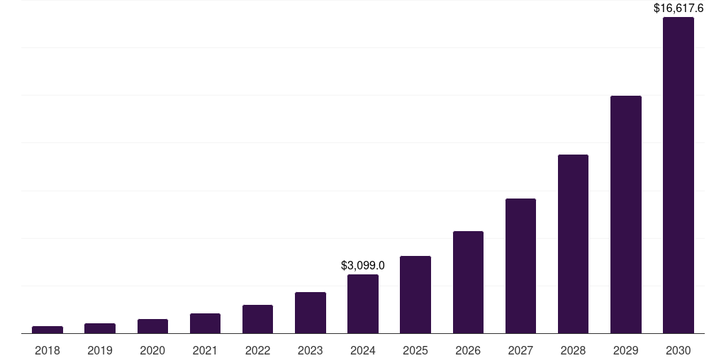 UK ai api market, 2018-2030 (US$M)