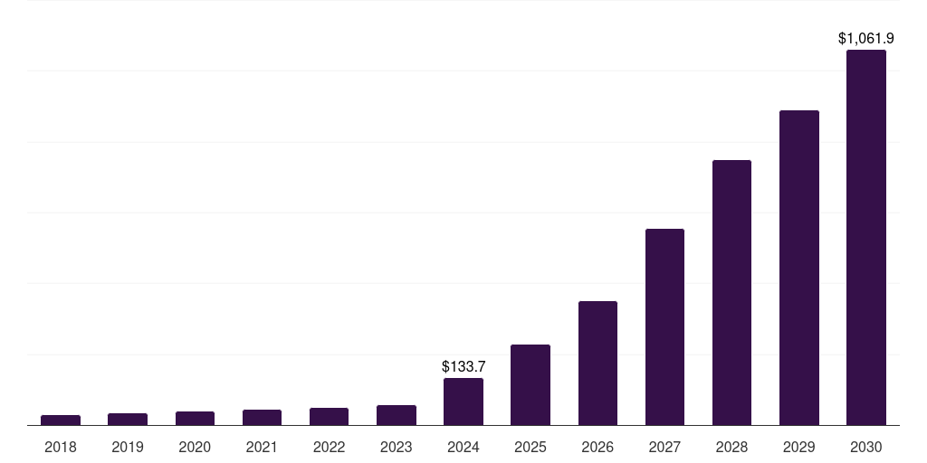 UK ai apps market, 2018-2030 (US$M)
