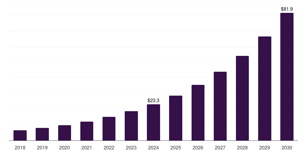 UK ai datasets & licensing for academic research and publishing market, 2018-2030 (US$M)