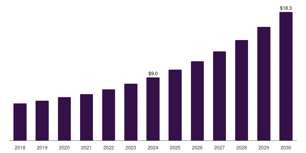 UK alternative fuels market, 2018-2030 (US$M)