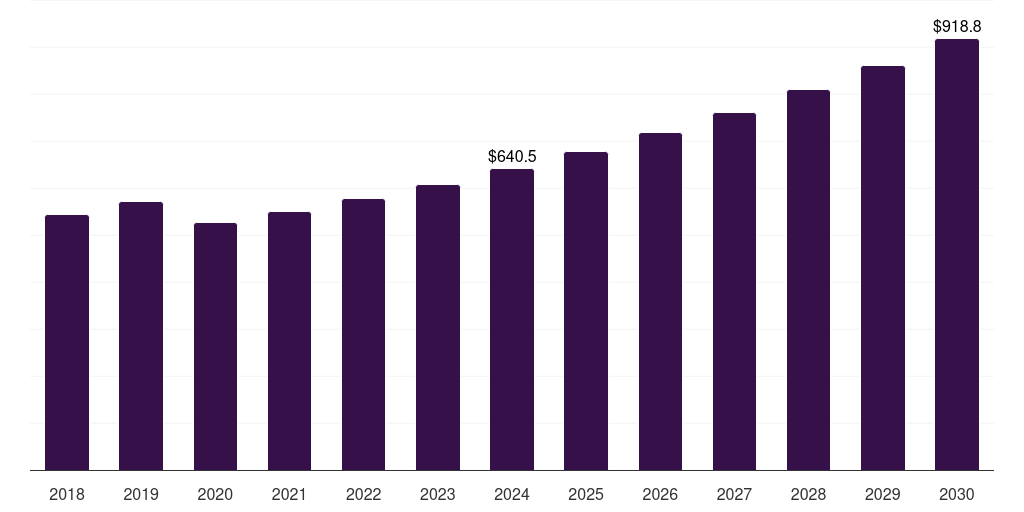 UK angiography equipment market, 2018-2030 (US$M)