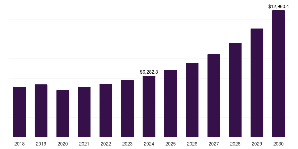 UK aparthotels, service apartments, & co-living market, 2018-2030 (US$M)