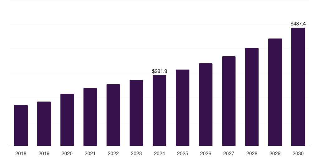UK apoptosis assay market, 2018-2030 (US$M)