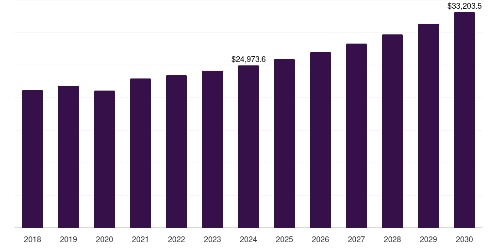 UK appliances market, 2018-2030 (US$M)