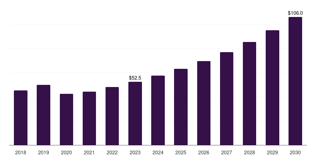 UK assisted reproductive technology software market, 2018-2030 (US$M)
