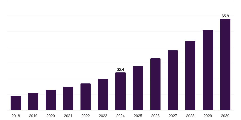 UK audio streaming market, 2018-2030 (US$M)
