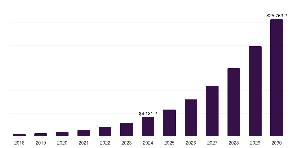 UK augmented reality market, 2018-2030 (US$M)