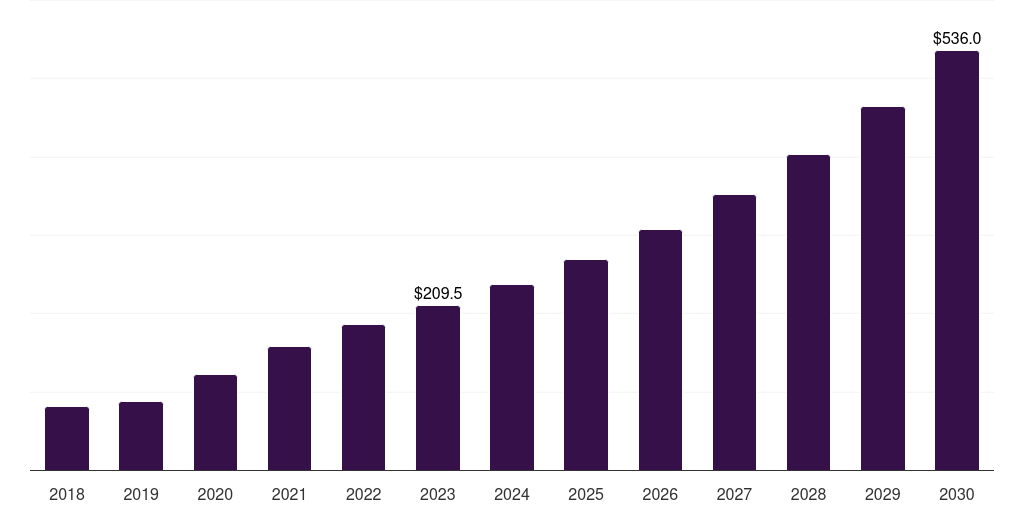 UK automated cell counting market, 2018-2030 (US$M)