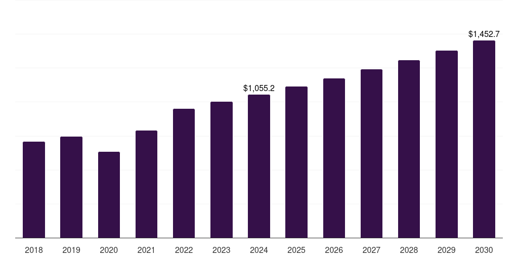UK automotive electric fuel pumps market, 2018-2030 (US$M)