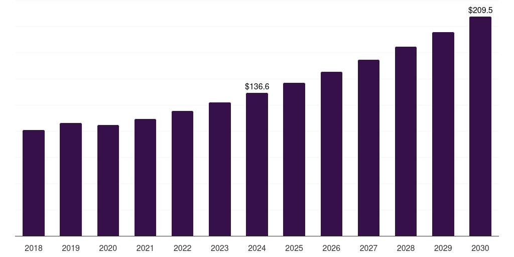 UK bifurcation lesions market, 2018-2030 (US$M)