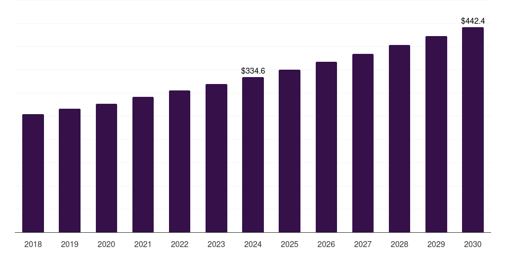 UK bioprosthetics market, 2018-2030 (US$M)