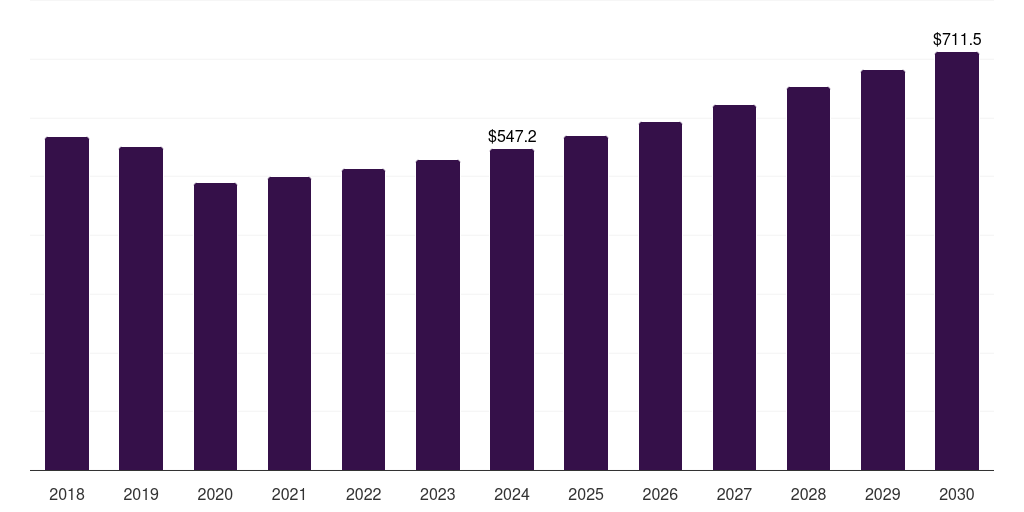 UK bonded abrasives market, 2018-2030 (US$M)