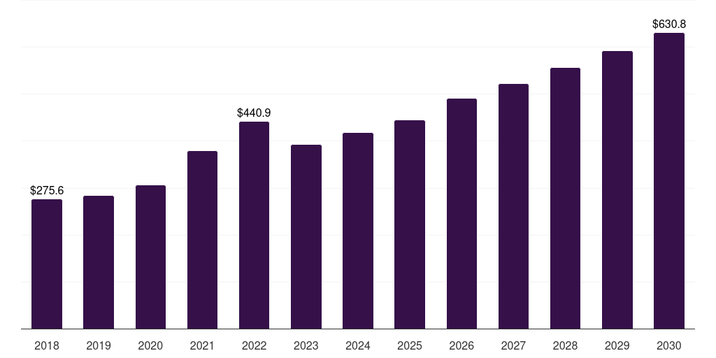 UK building and construction sealants market, 2018-2030 (US$M)