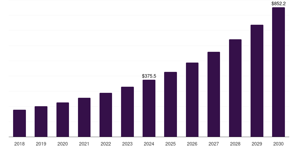 UK cannabis vape market, 2018-2030 (US$M)