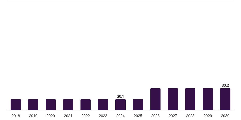 UK carbon monoxide market, 2018-2030 (US$M)