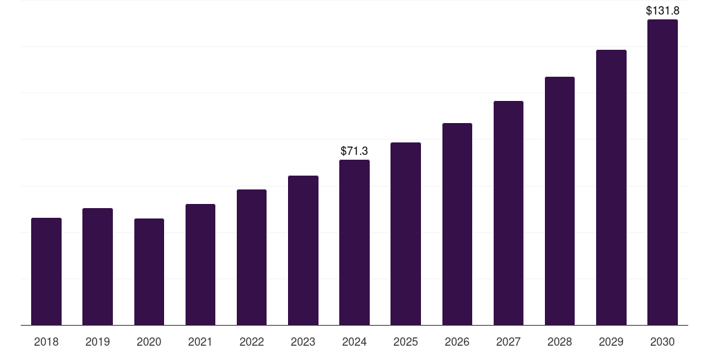 UK carbon nanotubes market, 2018-2030 (US$M)