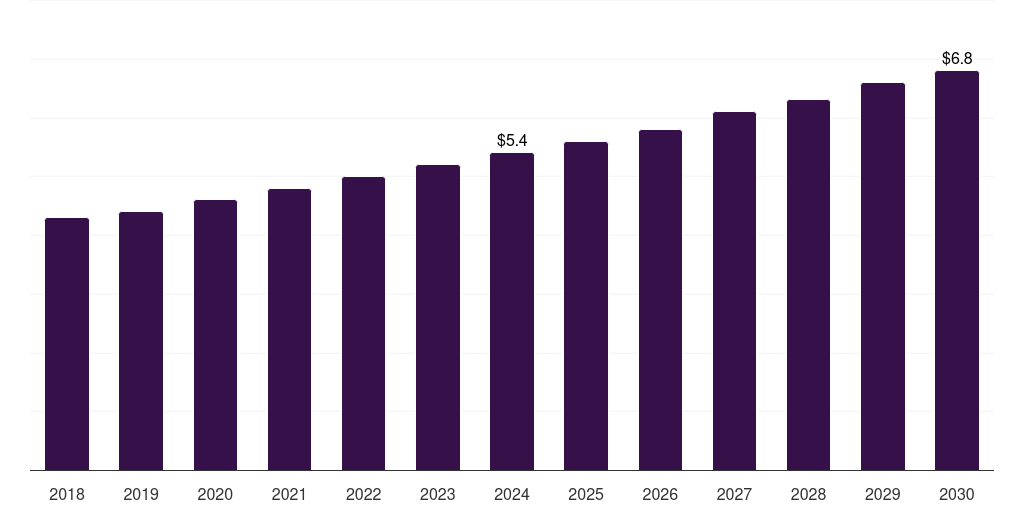 UK cassava market, 2018-2030 (US$M)