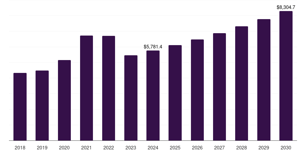 UK clinical diagnostics market, 2018-2030 (US$M)