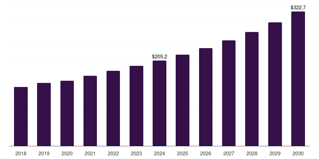 UK clinical trial supply and logistics market, 2018-2030 (US$M)