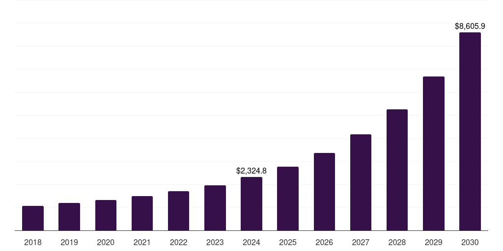 UK cloud-based data management services market, 2018-2030 (US$M)