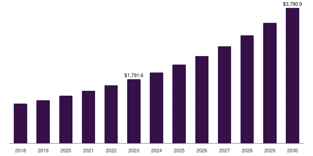 UK cloud security market, 2018-2030 (US$M)