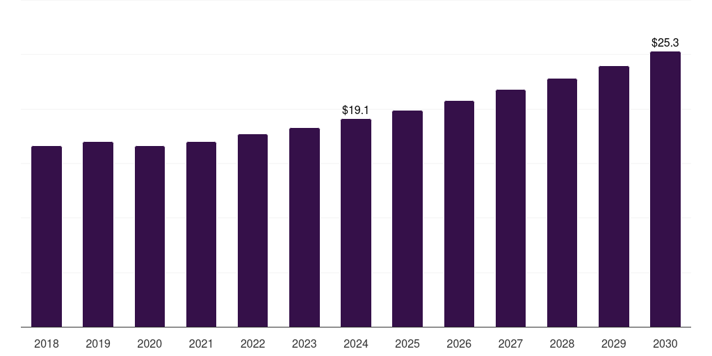 UK composite rebar market, 2018-2030 (US$M)