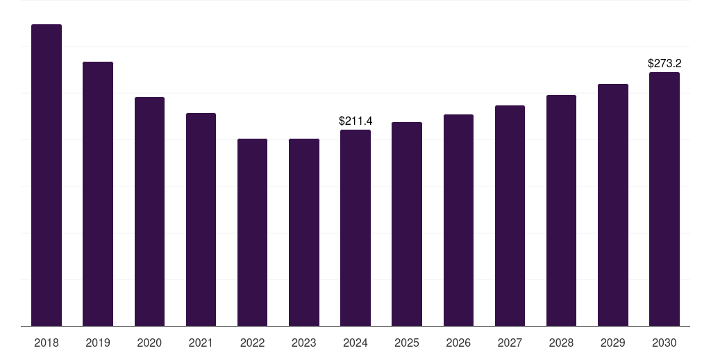 UK compressed gas market, 2018-2030 (US$M)