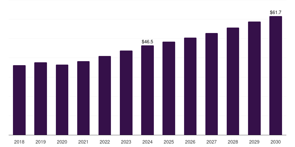 UK construction material testing equipment market, 2018-2030 (US$M)