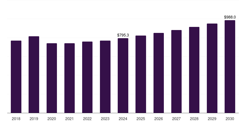 UK contraceptive drugs and device market, 2018-2030 (US$M)