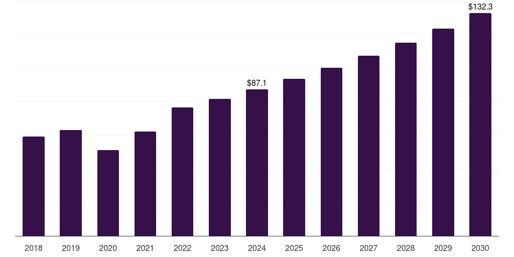 UK contrast enhanced ultrasound market, 2018-2030 (US$M)