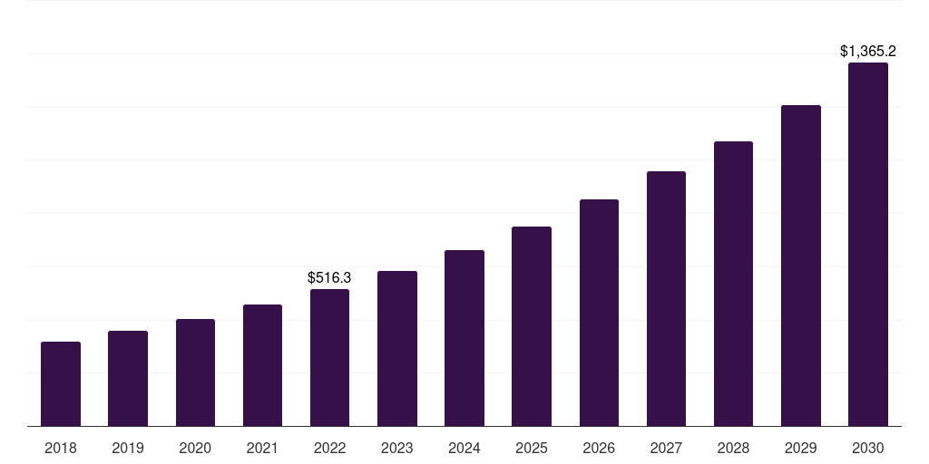 UK custom procedure kits market, 2018-2030 (US$M)