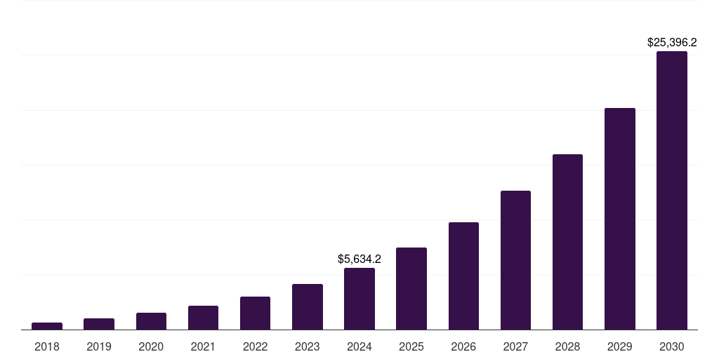 UK deep learning market, 2018-2030 (US$M)