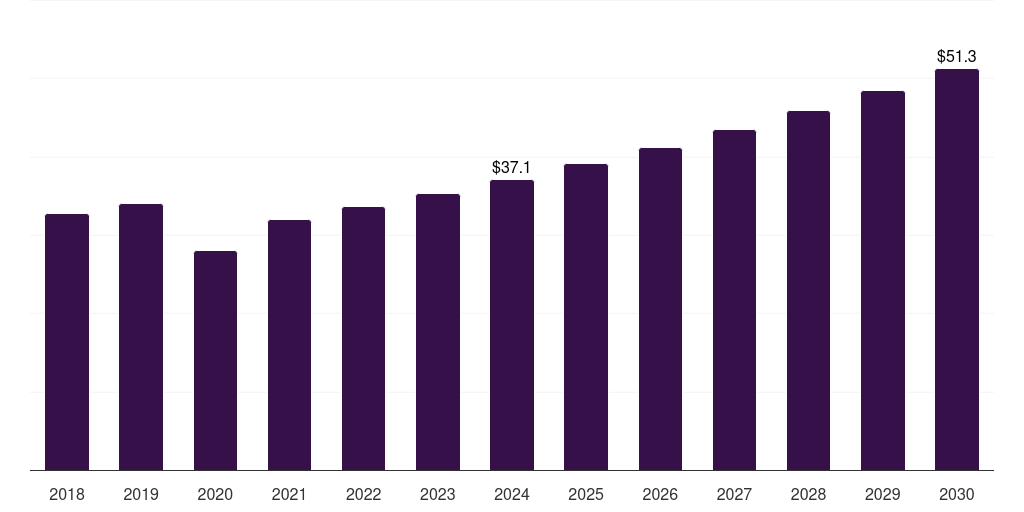 UK dental burs market, 2018-2030 (US$M)