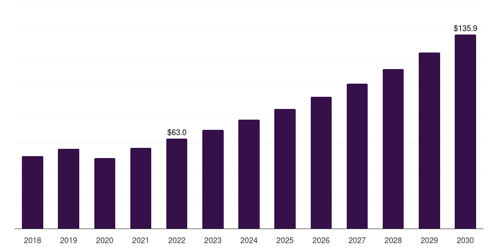 UK dental imaging software market, 2018-2030 (US$M)