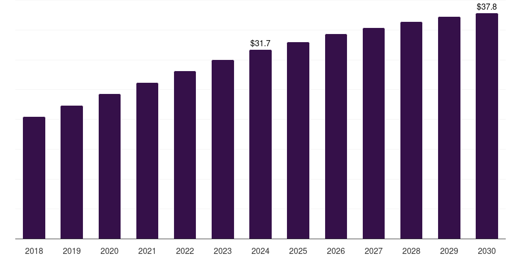 UK dfos in oil gas market, 2018-2030 (US$M)